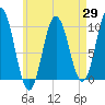 Tide chart for Prospect Harbor, Maine on 2025/04/29