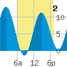 Tide chart for Prospect Harbor, Maine on 2025/04/2