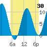 Tide chart for Prospect Harbor, Maine on 2025/04/30