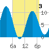 Tide chart for Prospect Harbor, Maine on 2025/04/3