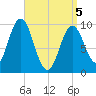 Tide chart for Prospect Harbor, Maine on 2025/04/5
