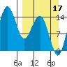 Tide chart for Protection Point, Nushagak Bay, Alaska on 2021/09/17