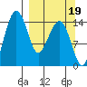 Tide chart for Protection Point, Nushagak Bay, Alaska on 2021/09/19