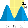 Tide chart for Protection Point, Nushagak Bay, Alaska on 2021/09/21