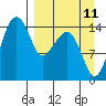 Tide chart for Protection Point, Nushagak Bay, Alaska on 2023/09/11