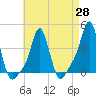 Tide chart for Providence, Rhode Island on 2021/04/28