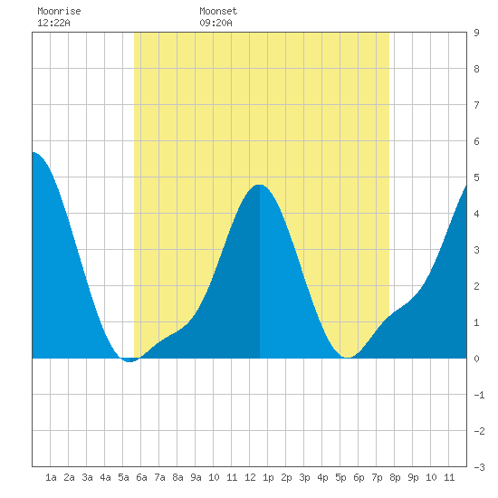 Tide Chart for 2021/05/1