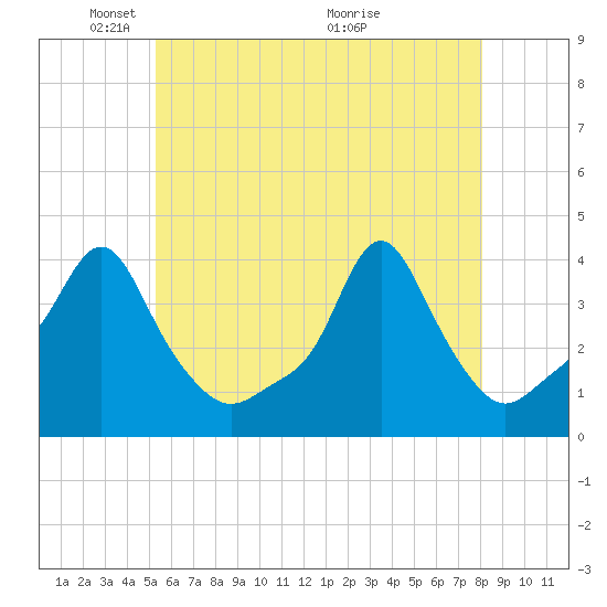 Tide Chart for 2021/05/20