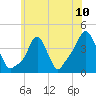 Tide chart for Providence, Rhode Island on 2021/07/10