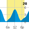 Tide chart for Providence, Rhode Island on 2021/07/28
