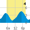 Tide chart for Providence, Rhode Island on 2021/07/4