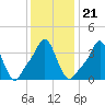 Tide chart for Providence, Rhode Island on 2022/01/21