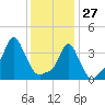 Tide chart for Providence, Rhode Island on 2022/01/27
