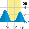 Tide chart for Providence, Rhode Island on 2022/01/28