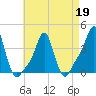 Tide chart for Providence, Rhode Island on 2022/04/19