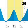 Tide chart for Providence, Rhode Island on 2022/04/20