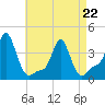 Tide chart for Providence, Rhode Island on 2022/04/22