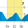 Tide chart for Providence, Rhode Island on 2022/04/7
