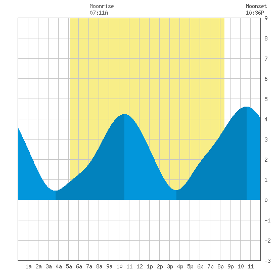 Tide Chart for 2022/07/1