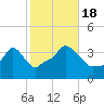 Tide chart for Providence, Rhode Island on 2022/10/18