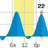 Tide chart for Providence, Rhode Island on 2023/01/22