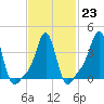 Tide chart for Providence, Rhode Island on 2023/02/23