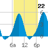 Tide chart for Providence, Rhode Island on 2023/03/22