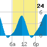 Tide chart for Providence, Rhode Island on 2023/03/24