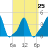 Tide chart for Providence, Rhode Island on 2023/03/25