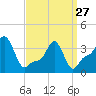 Tide chart for Providence, Rhode Island on 2023/03/27