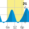 Tide chart for Providence, Rhode Island on 2023/04/21