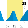 Tide chart for Providence, Rhode Island on 2023/04/23