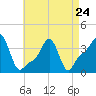 Tide chart for Providence, Rhode Island on 2023/04/24