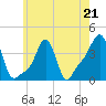 Tide chart for Providence, Rhode Island on 2023/05/21
