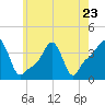 Tide chart for Providence, Rhode Island on 2023/05/23