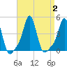 Tide chart for Providence, Rhode Island on 2023/09/2