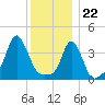 Tide chart for Providence, Rhode Island on 2023/12/22