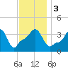 Tide chart for Providence, Rhode Island on 2023/12/3
