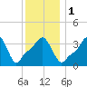 Tide chart for Providence, Rhode Island on 2024/01/1