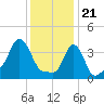 Tide chart for Providence, Rhode Island on 2024/01/21