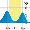 Tide chart for Providence, Rhode Island on 2024/01/22