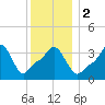 Tide chart for Providence, Rhode Island on 2024/01/2