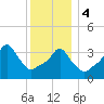 Tide chart for Providence, Rhode Island on 2024/01/4