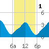 Tide chart for Providence, Rhode Island on 2024/02/1