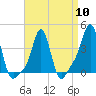 Tide chart for Providence, Rhode Island on 2024/04/10