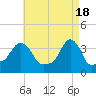 Tide chart for Providence, Rhode Island on 2024/04/18