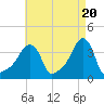 Tide chart for Providence, Rhode Island on 2024/04/20