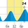 Tide chart for Providence, Rhode Island on 2024/04/24