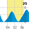 Tide chart for Providence, Rhode Island on 2024/04/25