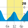 Tide chart for Providence, Rhode Island on 2024/04/28